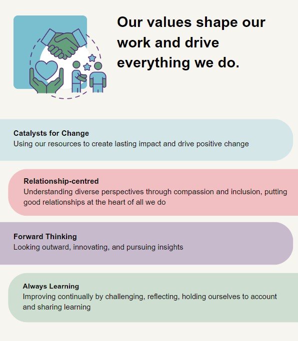 An infographic showing our culture and values. The text reads: Our values shape our work and drive everything we do. Catalysts for Change: Using our resources to create lasting impact and drive positive change. Relationship-centred: Understanding diverse perspectives through compassion and inclusion, putting good relationships at the heart of all we do. Forward Thinking: Looking outward, innovating, and pursuing insights. Always Learning: Improving continually by challenging, reflecting, holding ourselves to account and sharing learning.